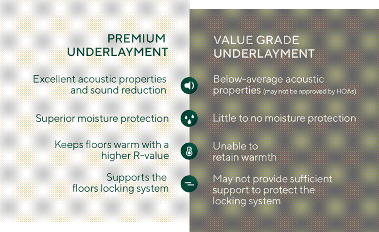 Underlayments for noise reduction infograhpic by floorMuffler®
