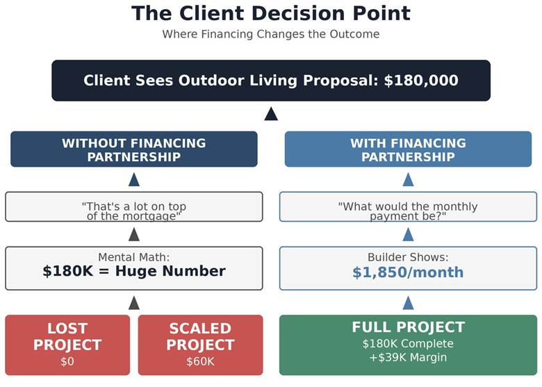 The Client Decision Point infographic