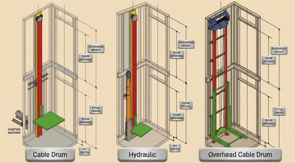 Cable drum, hydraulic, and overhead cable drum (MRL) drive systems require different pit depths, overhead clearances, and equipment room configurations that builders must coordinate during the structural design phase. Image: Inclinator.